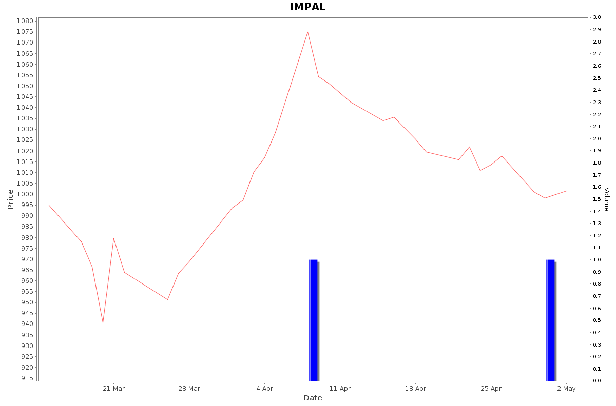 IMPAL Daily Price Chart NSE Today